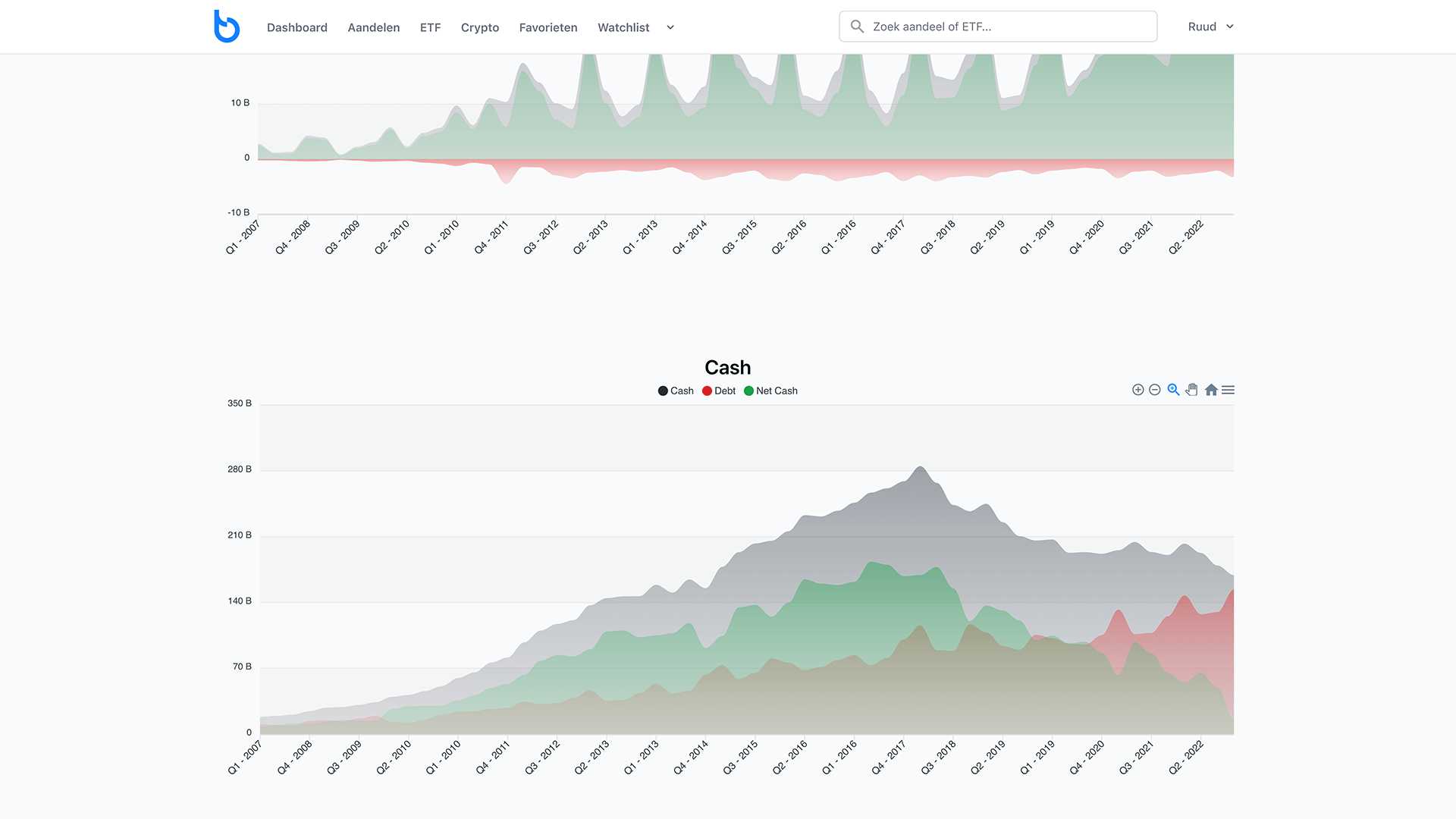 Beleggertools - Aandeel Waarderen